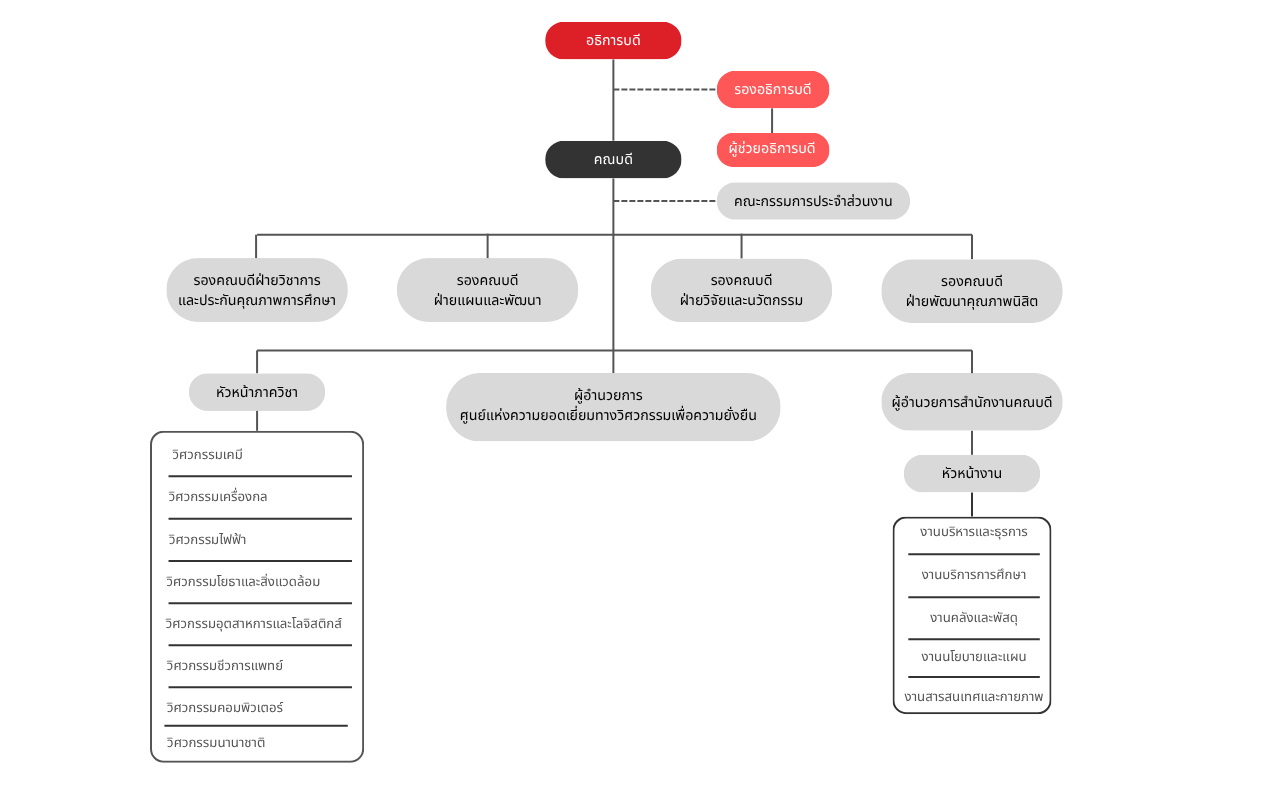โครงสร้างองค์กรคณะวิศวกรรมศาสตร์